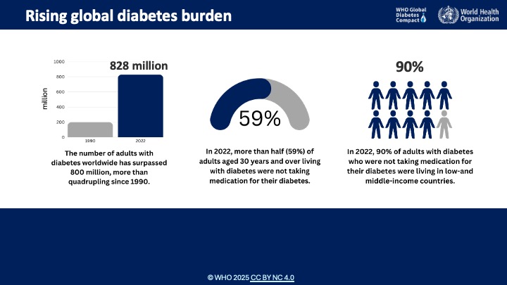 Rising Global Diabetes Burden