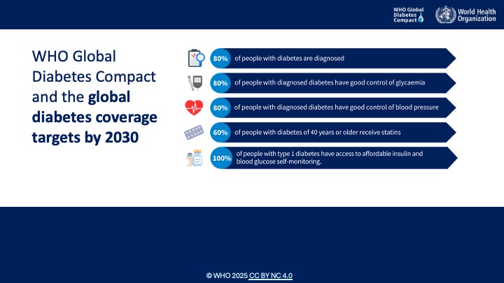 Global Diabetes Coverage Targets