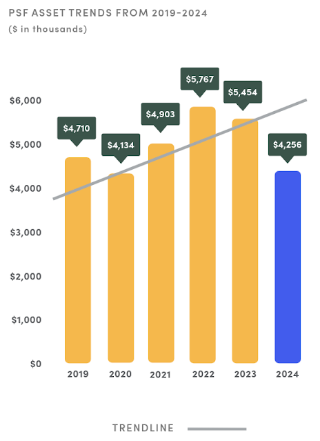 graph of asset trends in the Python Software Foundation website